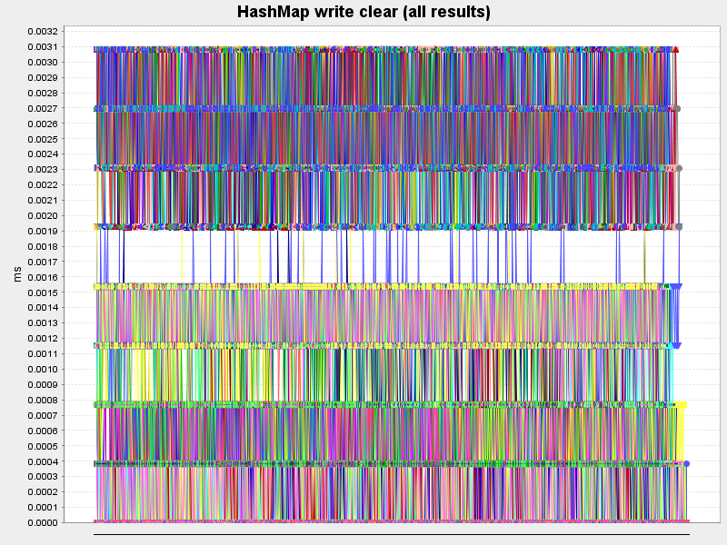HashMap write clear (all results)